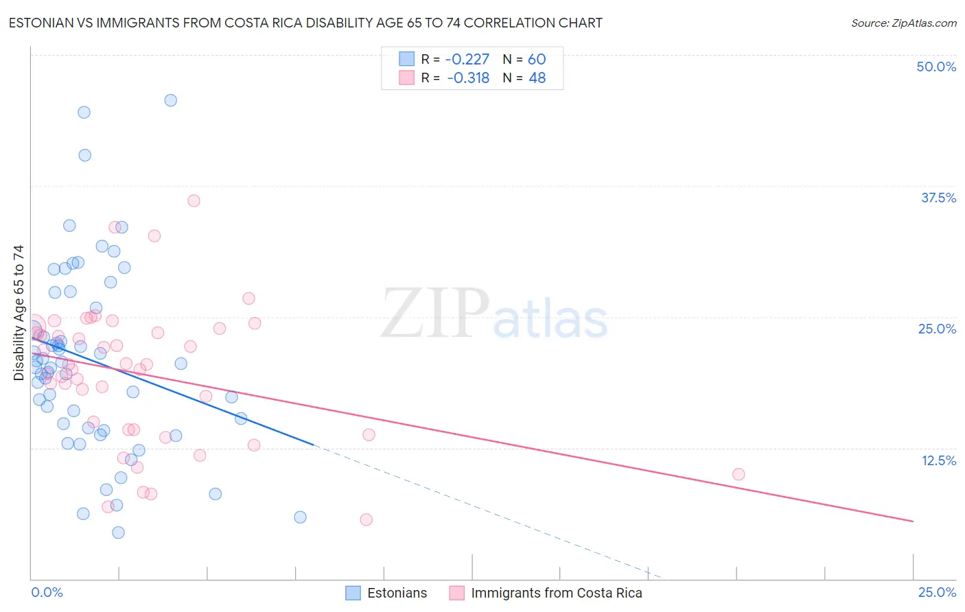 Estonian vs Immigrants from Costa Rica Disability Age 65 to 74