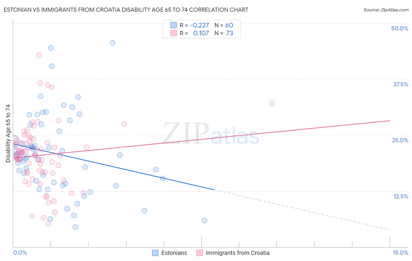 Estonian vs Immigrants from Croatia Disability Age 65 to 74