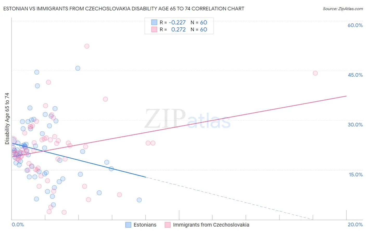 Estonian vs Immigrants from Czechoslovakia Disability Age 65 to 74