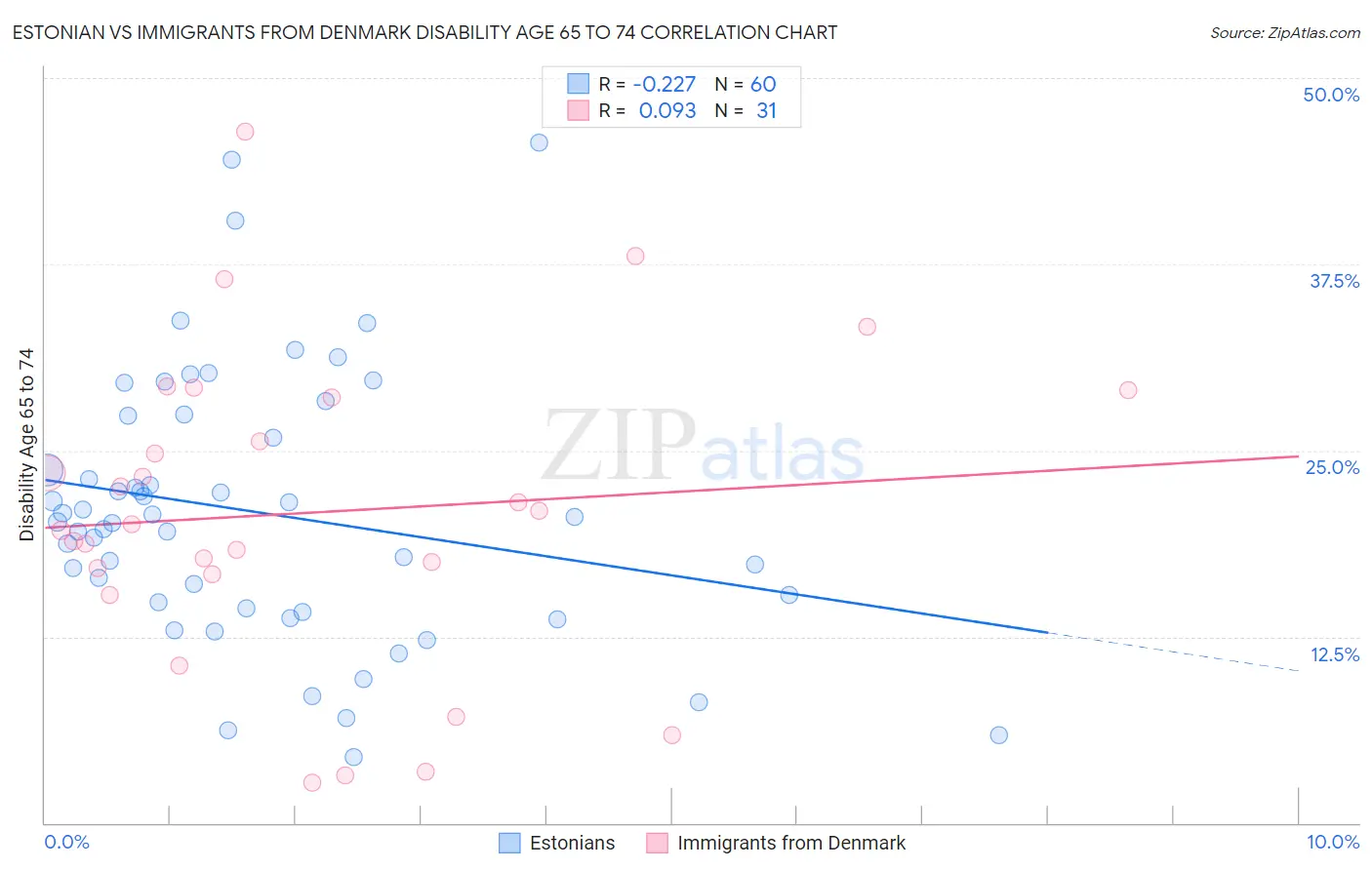 Estonian vs Immigrants from Denmark Disability Age 65 to 74