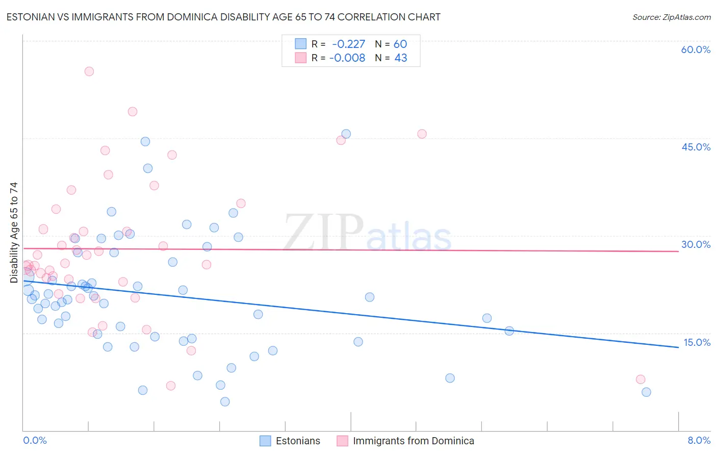 Estonian vs Immigrants from Dominica Disability Age 65 to 74