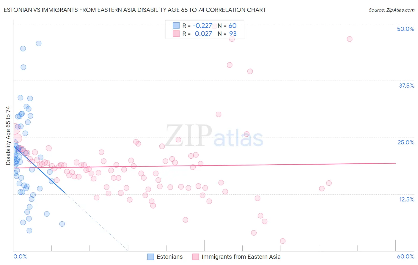 Estonian vs Immigrants from Eastern Asia Disability Age 65 to 74