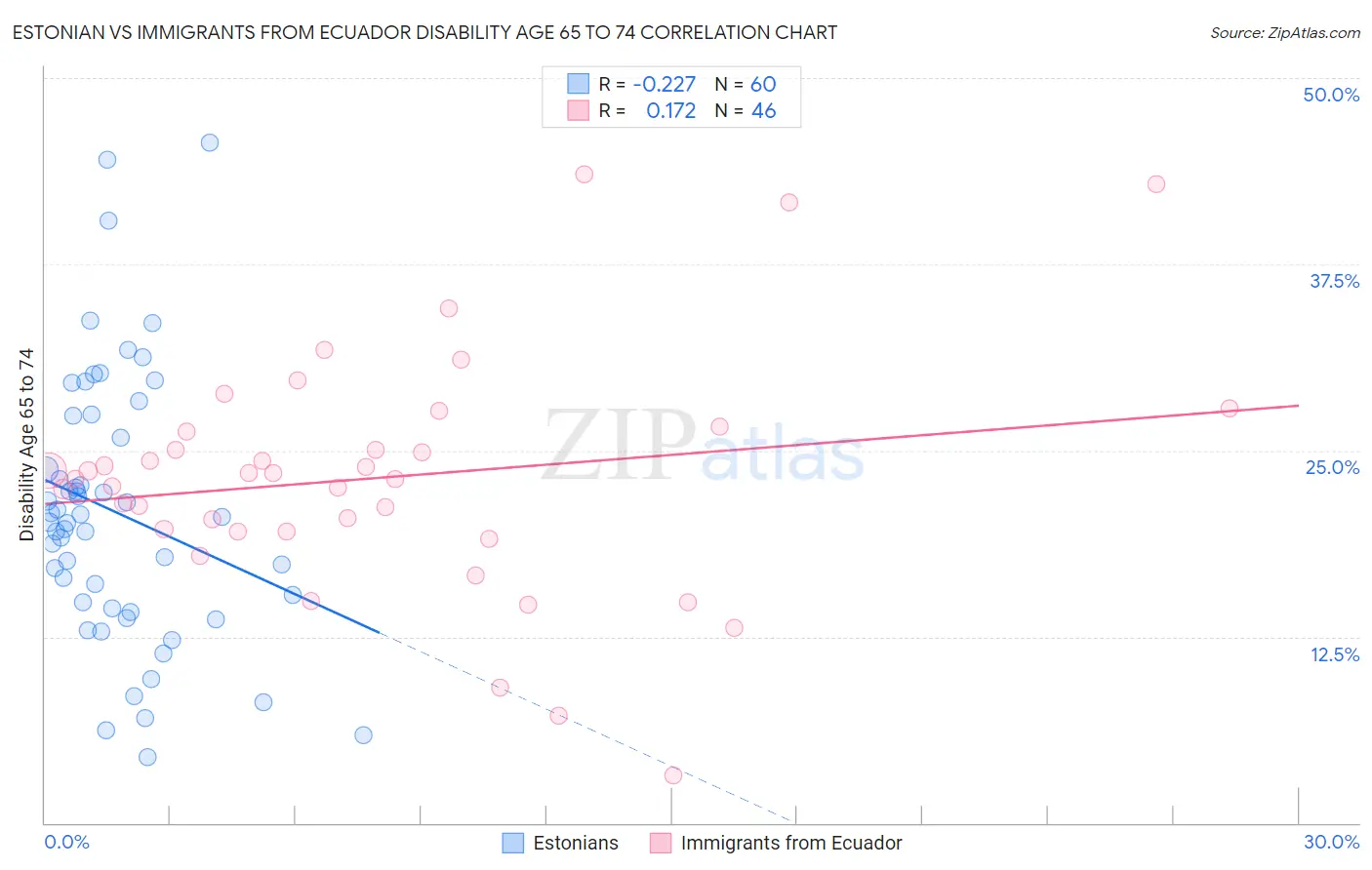 Estonian vs Immigrants from Ecuador Disability Age 65 to 74