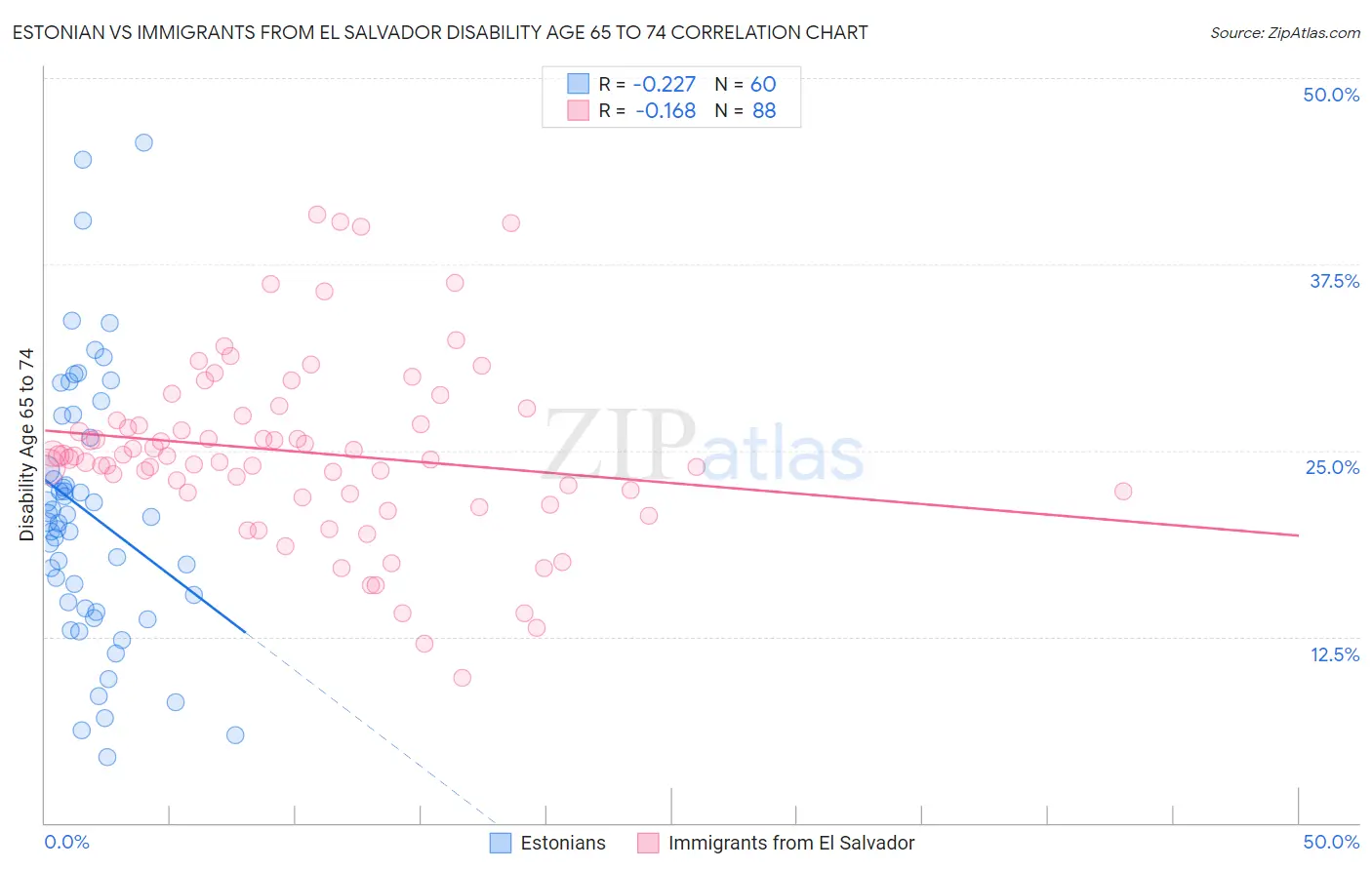 Estonian vs Immigrants from El Salvador Disability Age 65 to 74