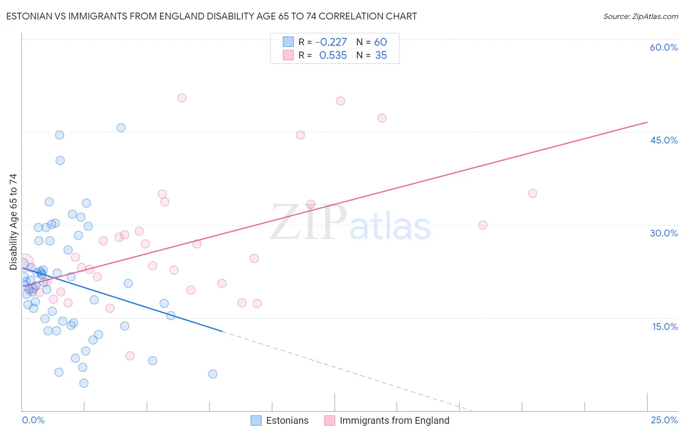 Estonian vs Immigrants from England Disability Age 65 to 74