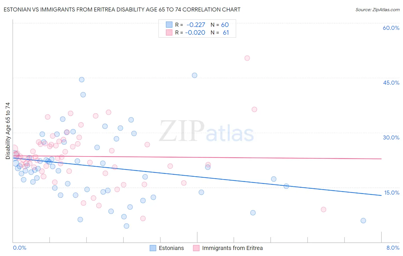 Estonian vs Immigrants from Eritrea Disability Age 65 to 74