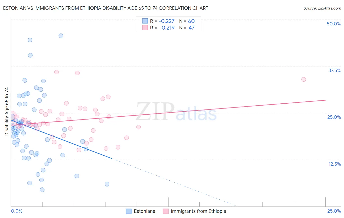 Estonian vs Immigrants from Ethiopia Disability Age 65 to 74