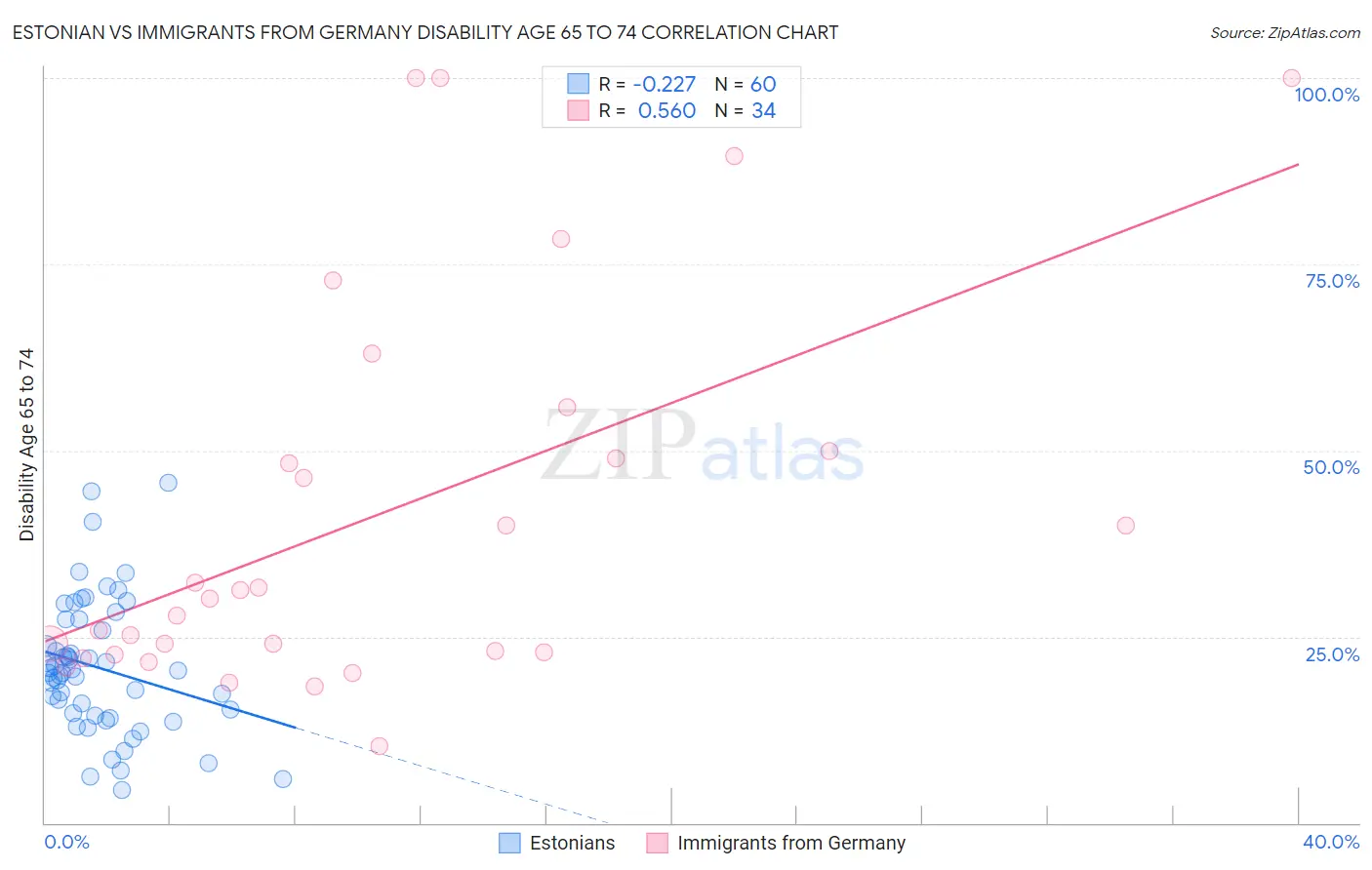 Estonian vs Immigrants from Germany Disability Age 65 to 74