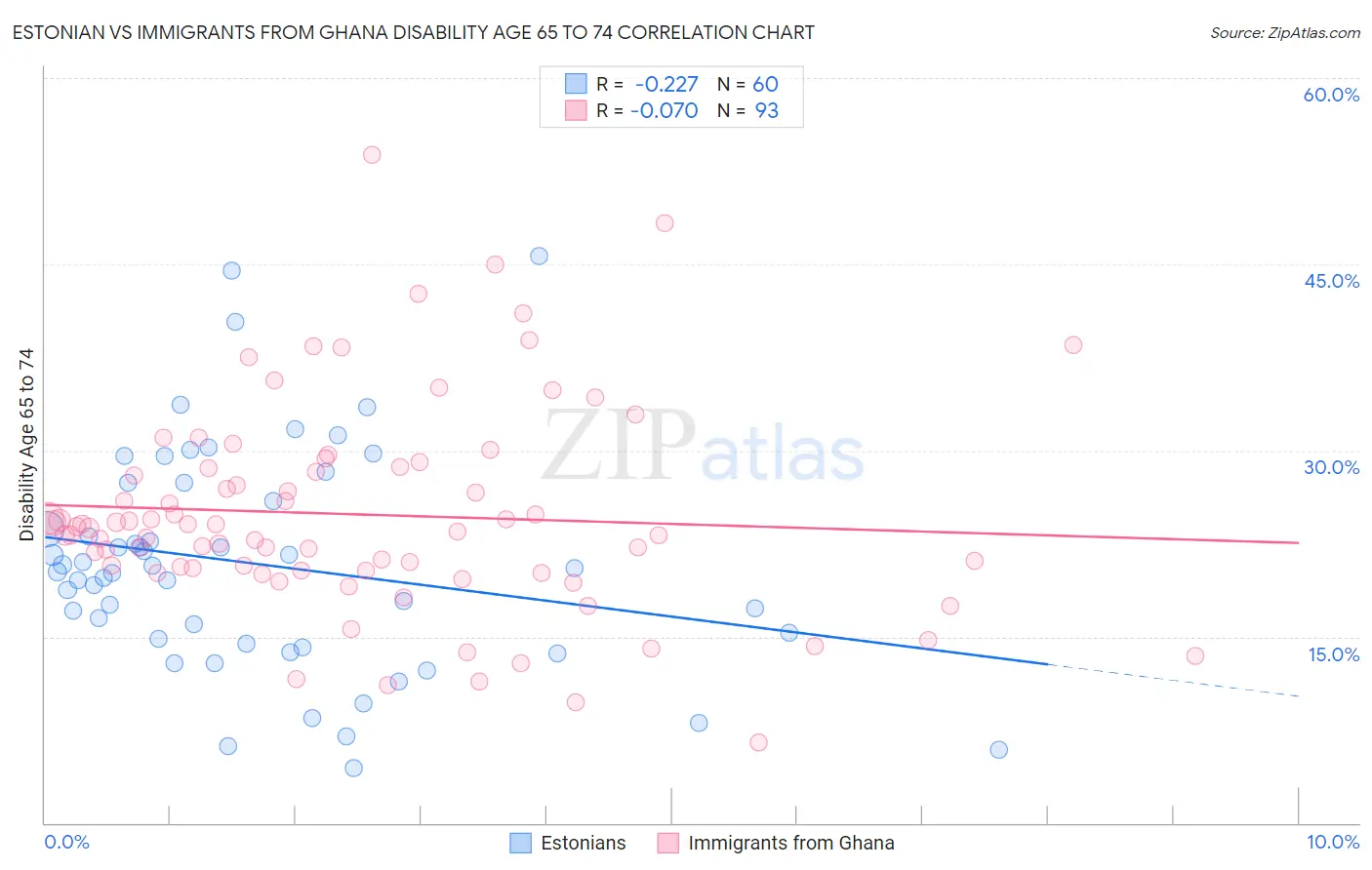 Estonian vs Immigrants from Ghana Disability Age 65 to 74