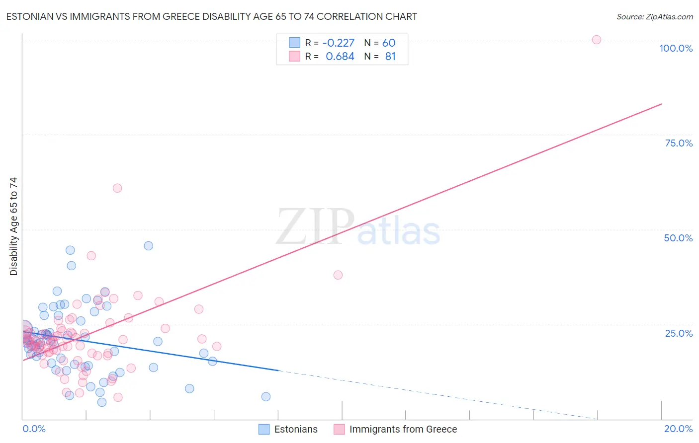 Estonian vs Immigrants from Greece Disability Age 65 to 74