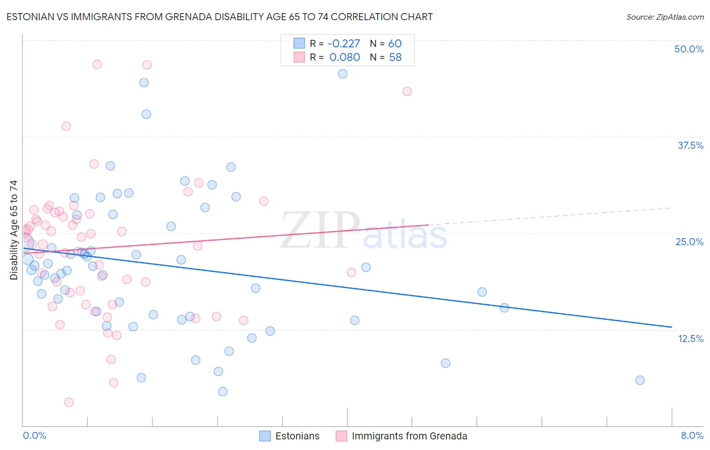 Estonian vs Immigrants from Grenada Disability Age 65 to 74