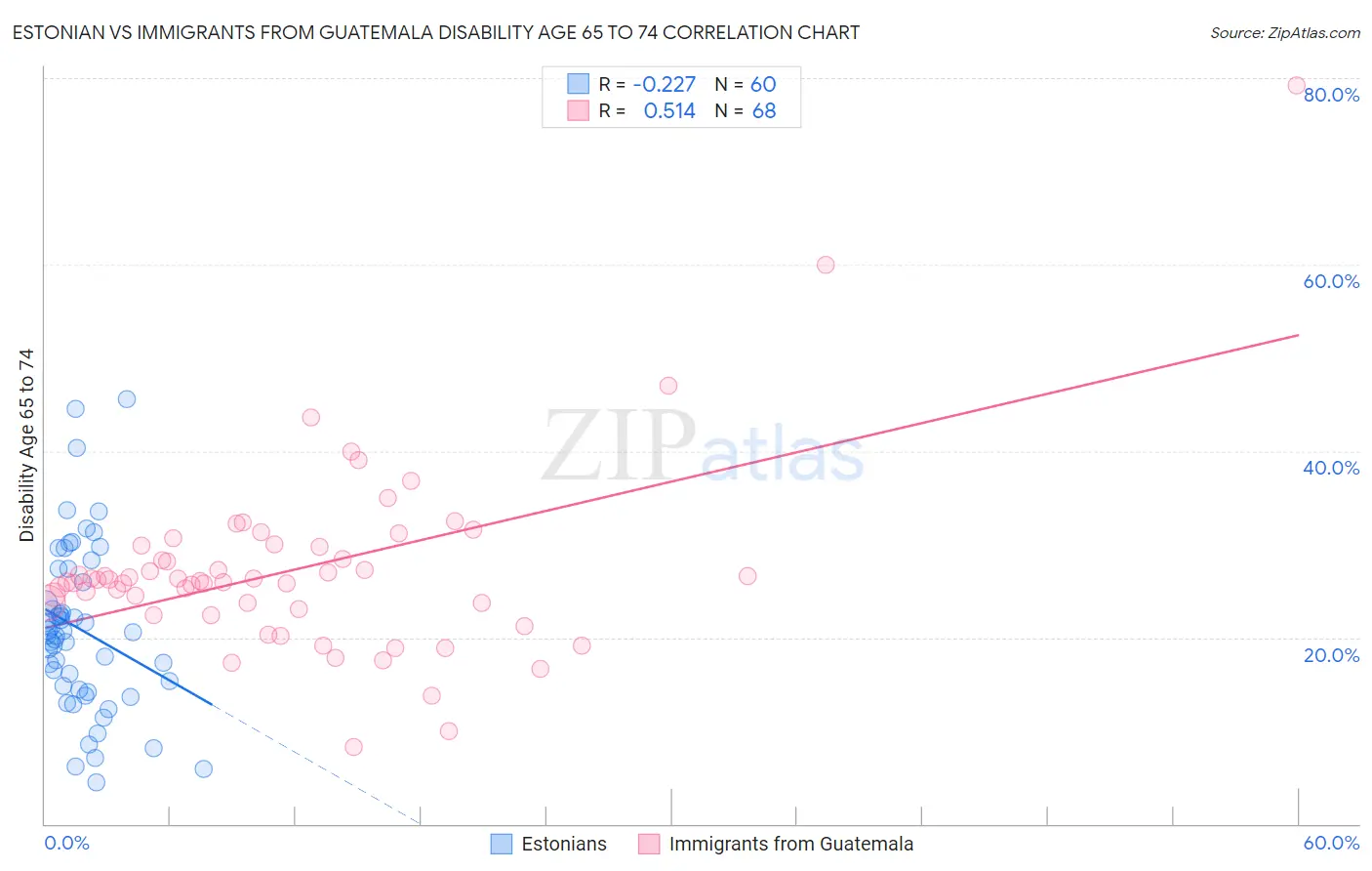Estonian vs Immigrants from Guatemala Disability Age 65 to 74