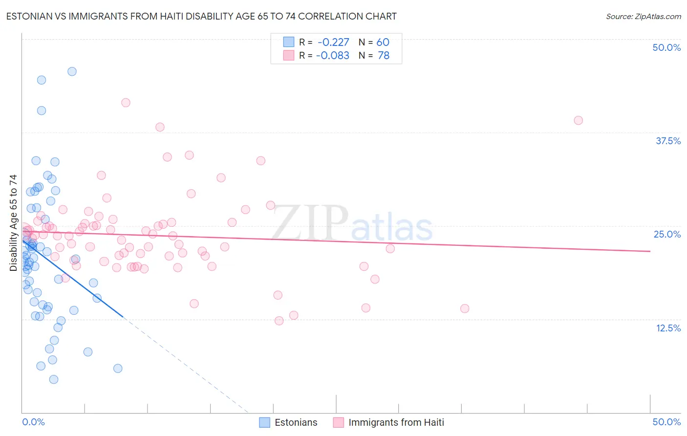 Estonian vs Immigrants from Haiti Disability Age 65 to 74