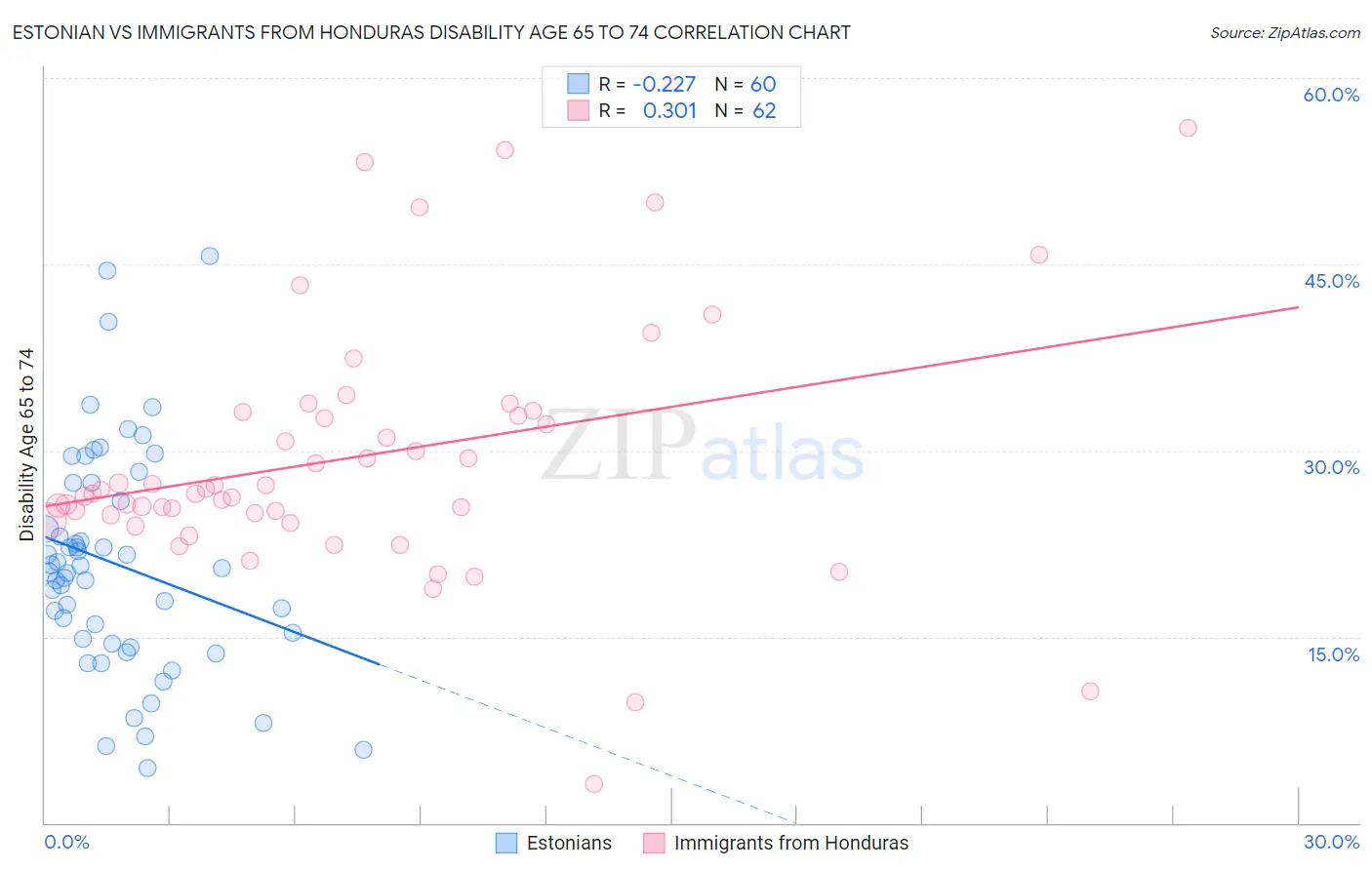 Estonian vs Immigrants from Honduras Disability Age 65 to 74