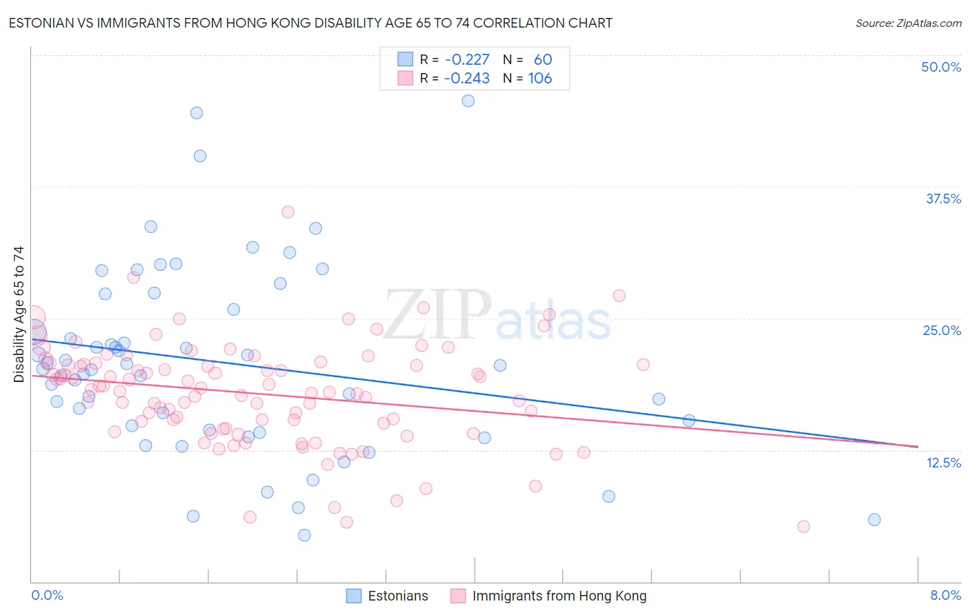 Estonian vs Immigrants from Hong Kong Disability Age 65 to 74
