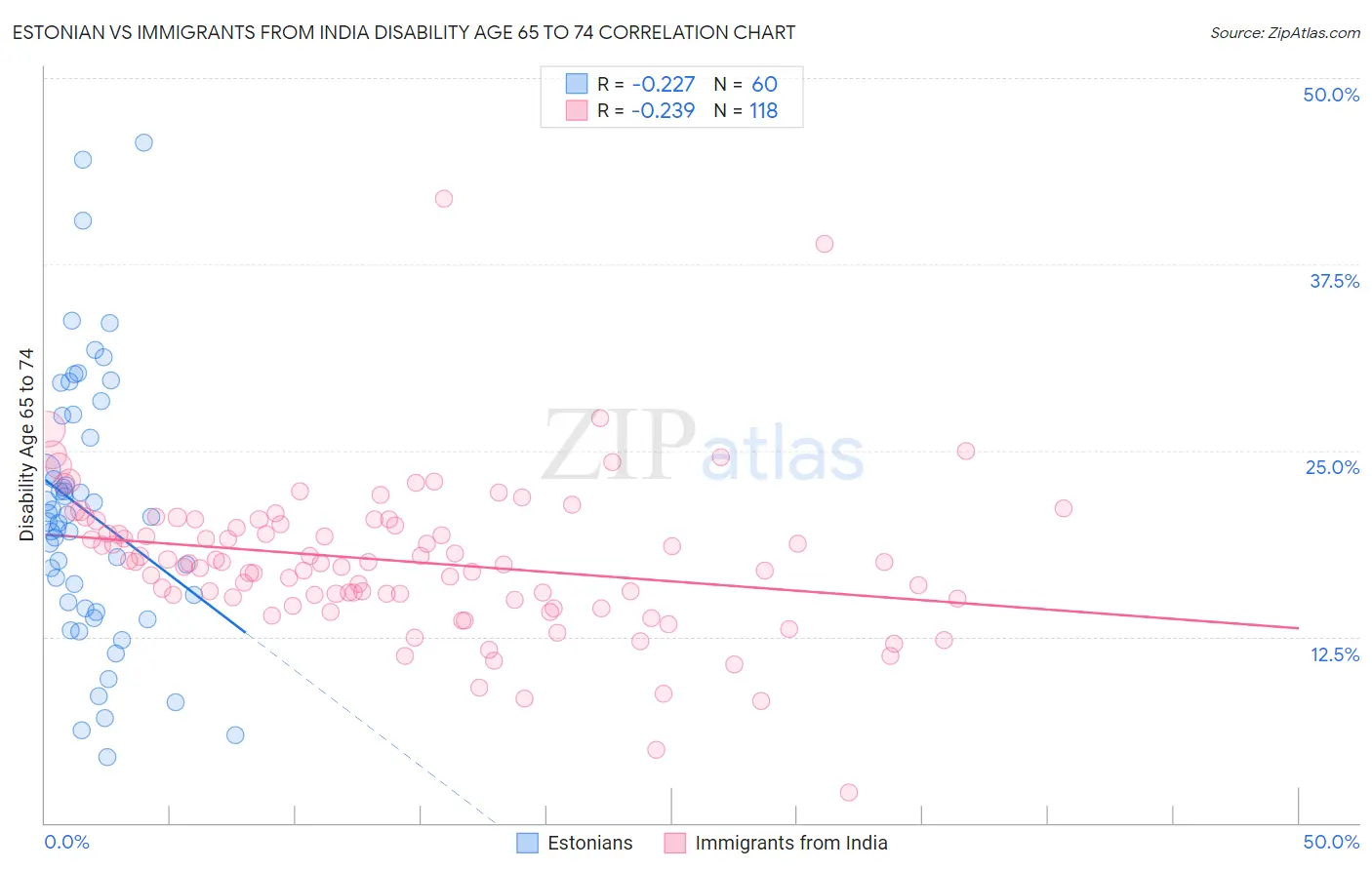 Estonian vs Immigrants from India Disability Age 65 to 74