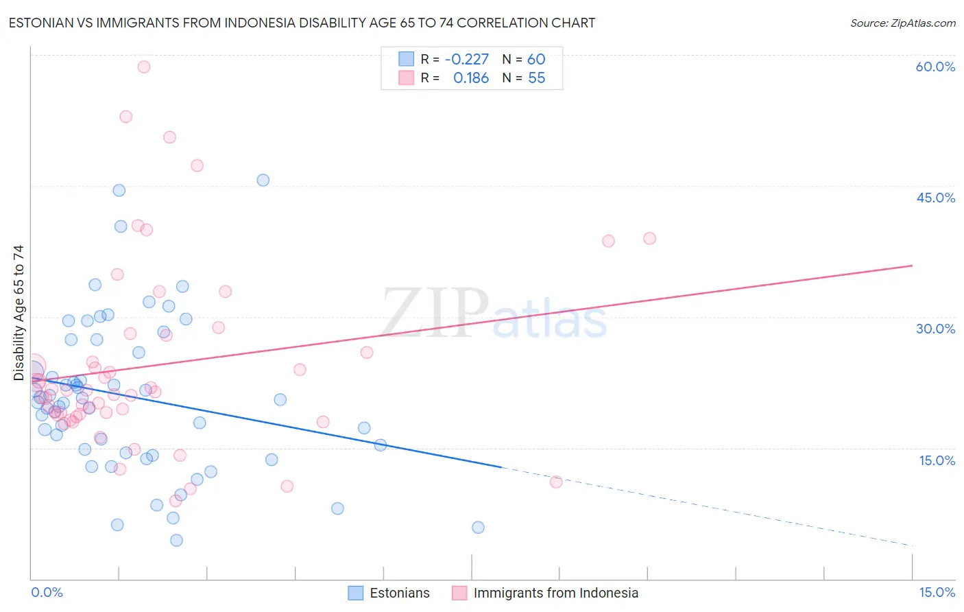Estonian vs Immigrants from Indonesia Disability Age 65 to 74