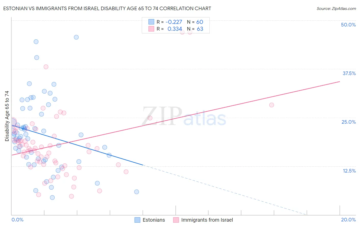 Estonian vs Immigrants from Israel Disability Age 65 to 74