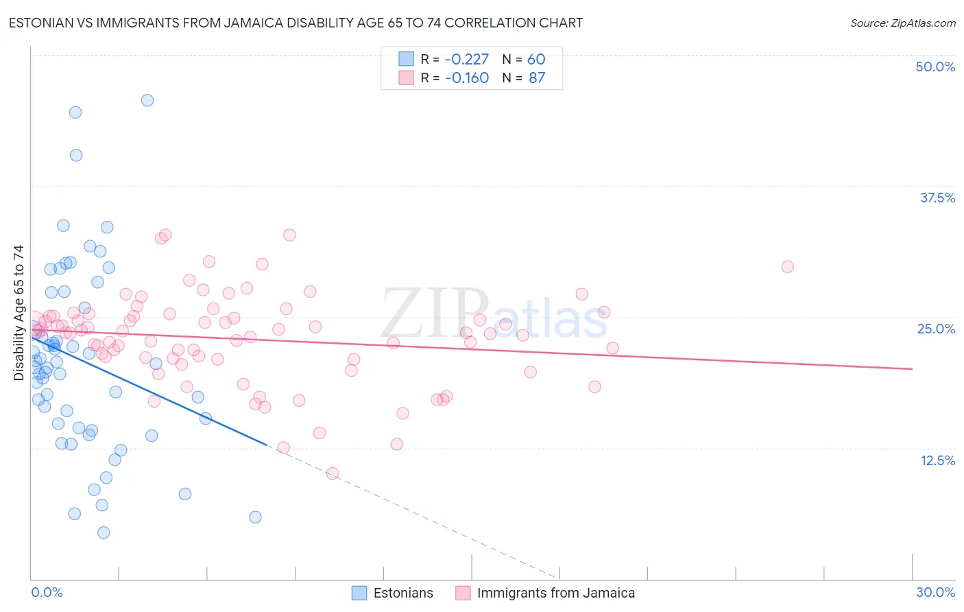 Estonian vs Immigrants from Jamaica Disability Age 65 to 74