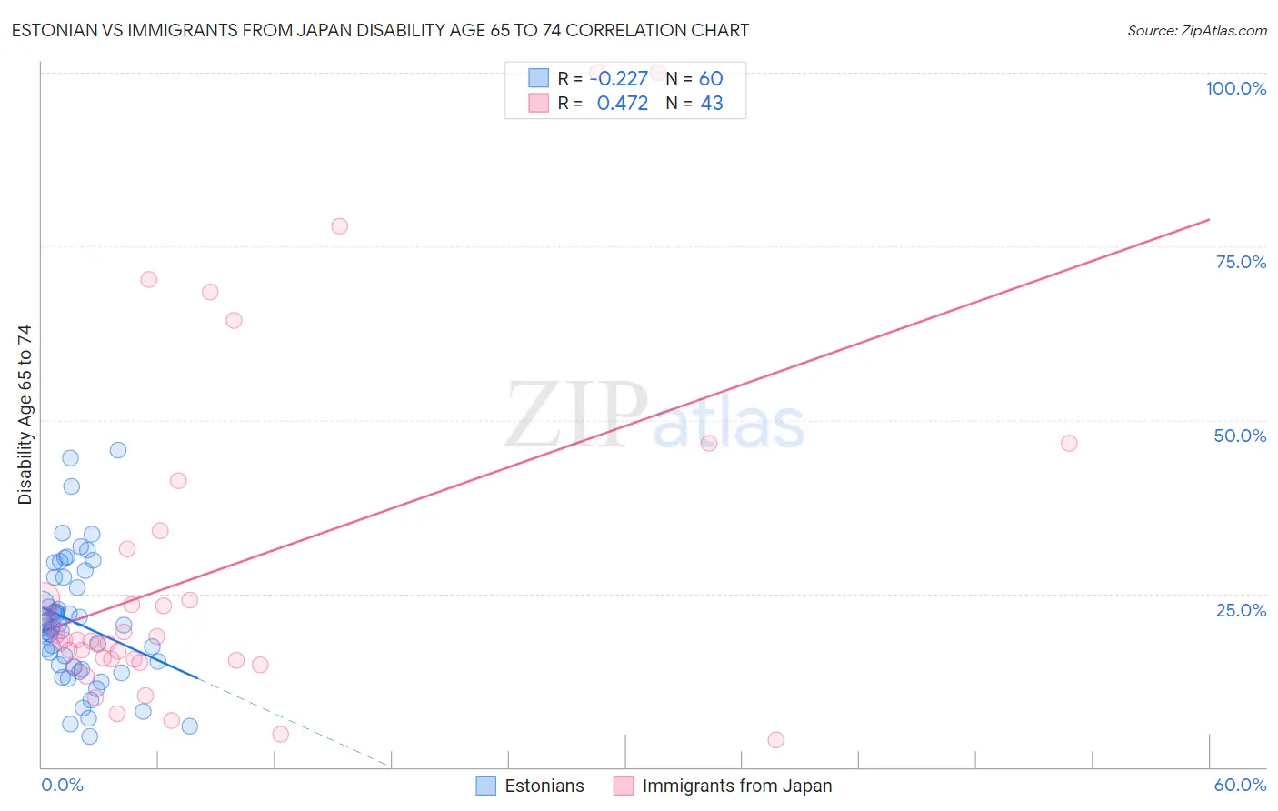 Estonian vs Immigrants from Japan Disability Age 65 to 74