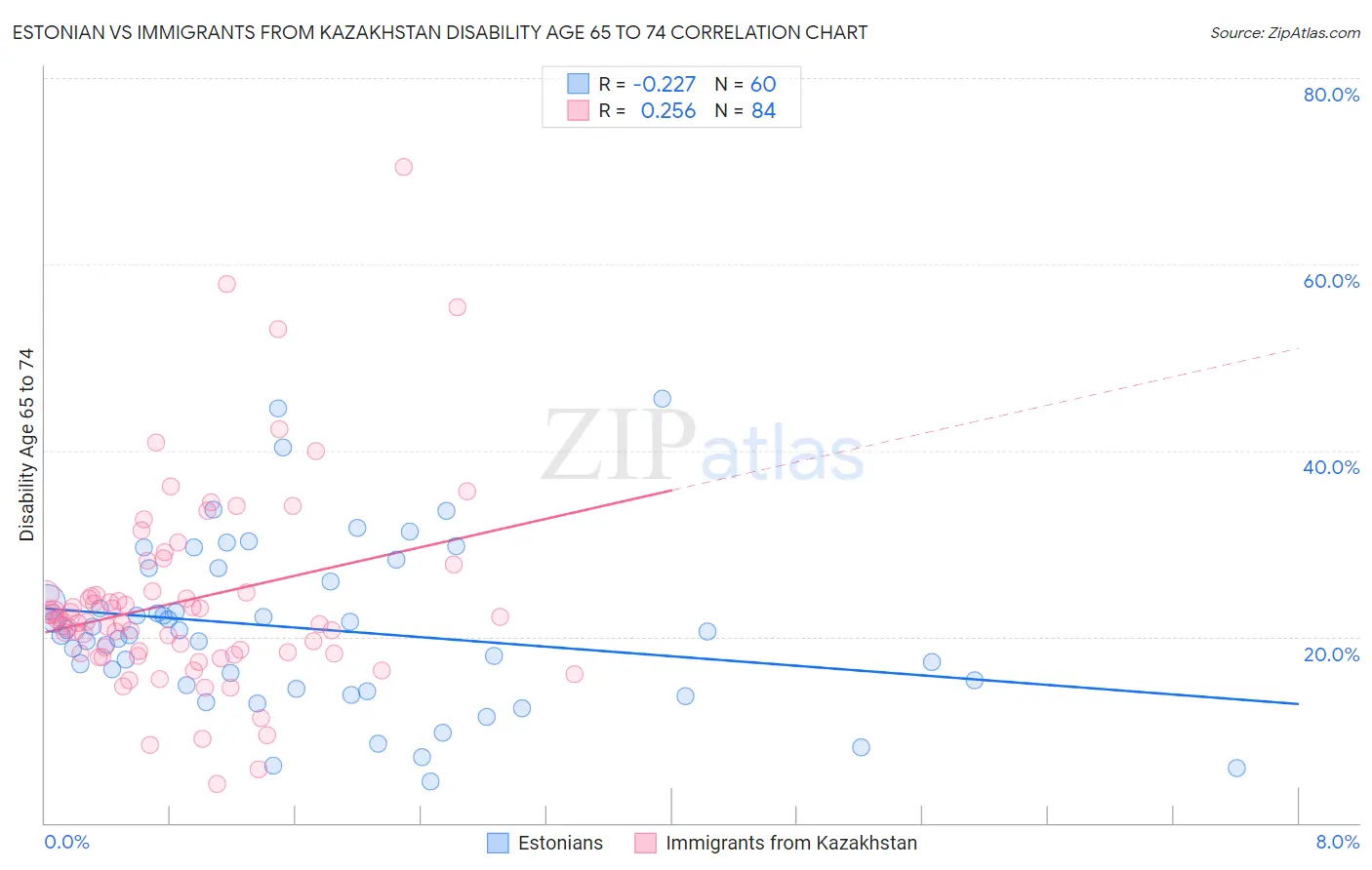 Estonian vs Immigrants from Kazakhstan Disability Age 65 to 74