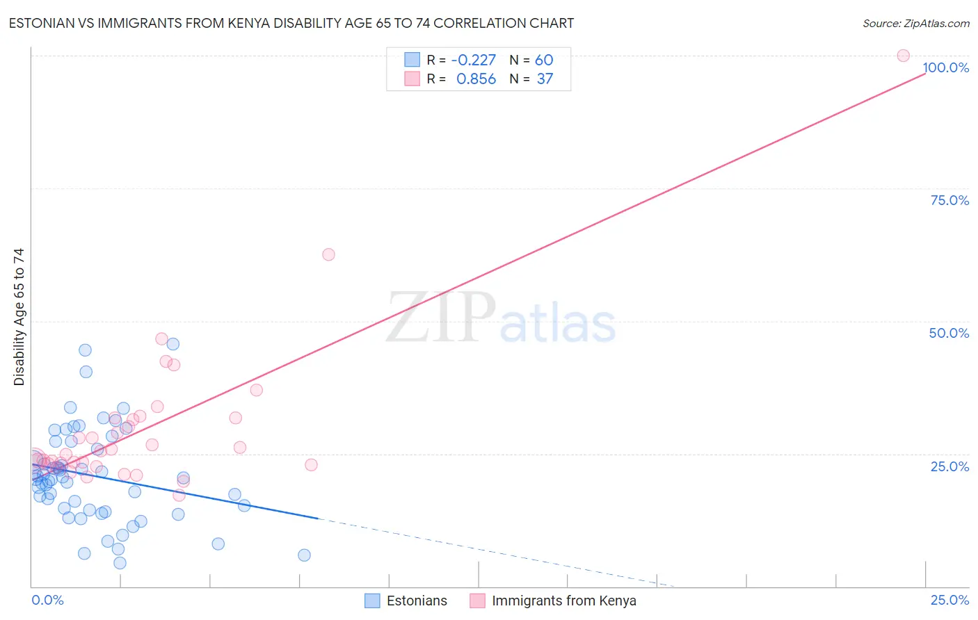 Estonian vs Immigrants from Kenya Disability Age 65 to 74