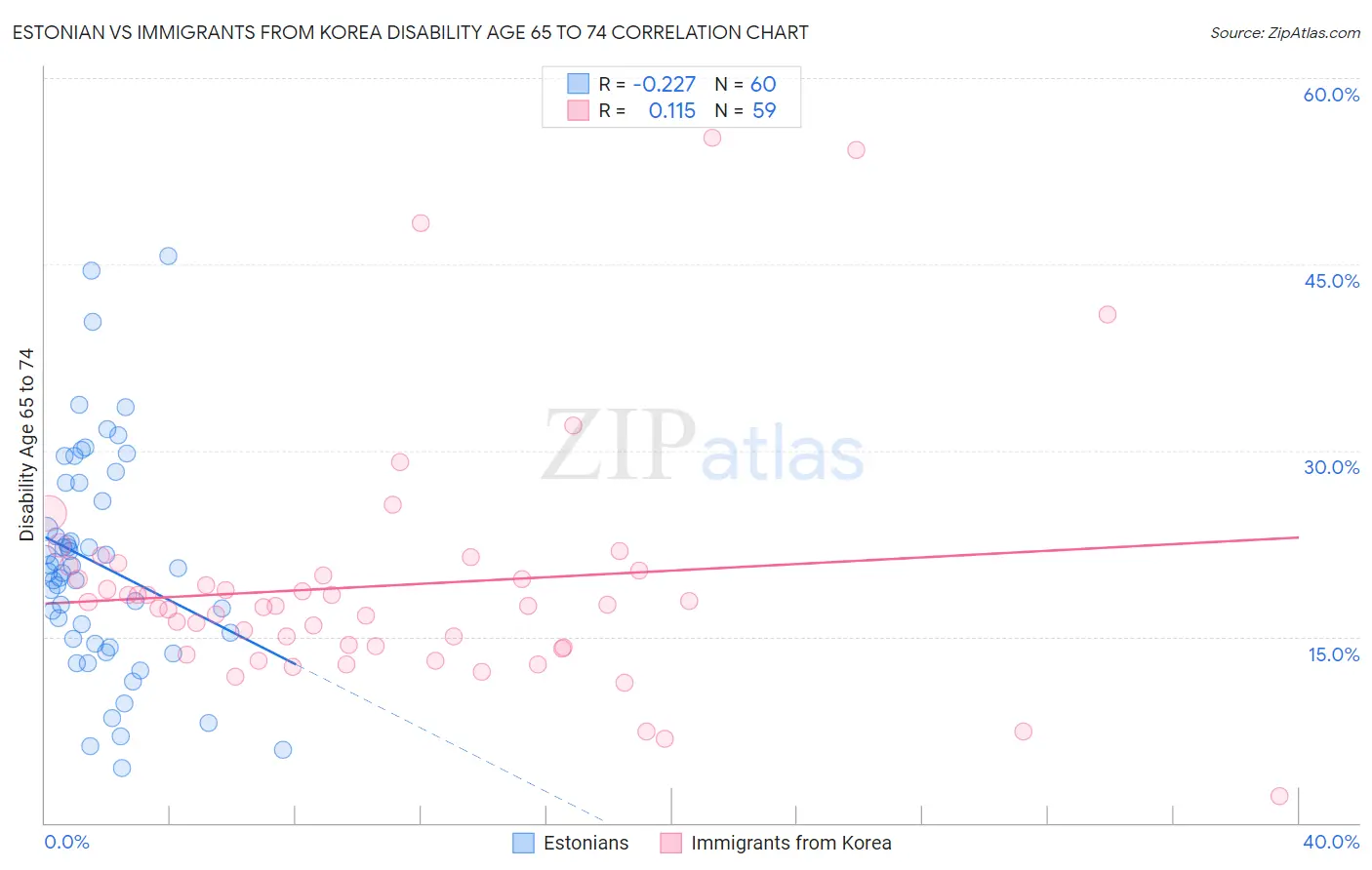 Estonian vs Immigrants from Korea Disability Age 65 to 74