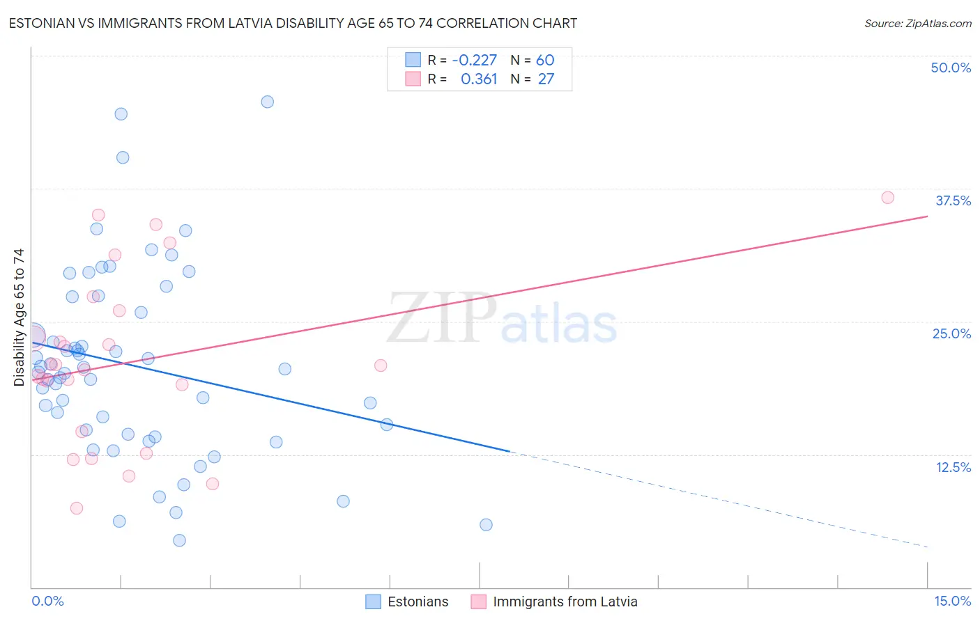 Estonian vs Immigrants from Latvia Disability Age 65 to 74
