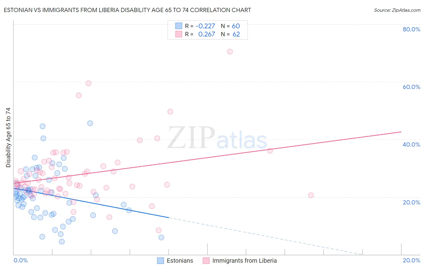 Estonian vs Immigrants from Liberia Disability Age 65 to 74