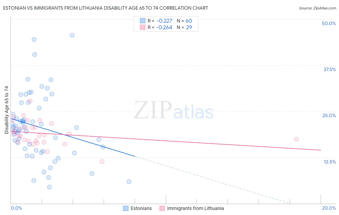 Estonian vs Immigrants from Lithuania Disability Age 65 to 74