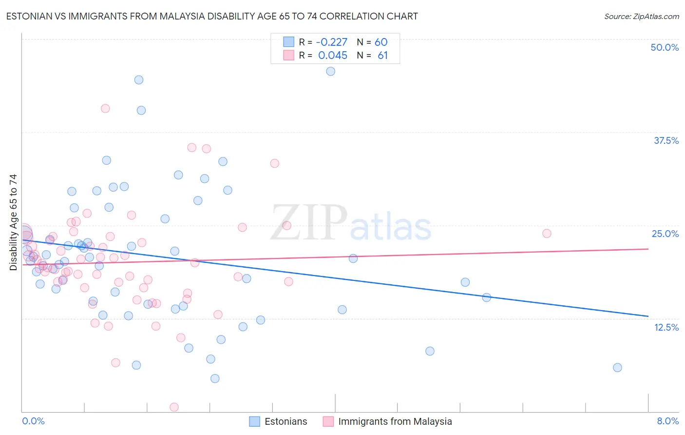 Estonian vs Immigrants from Malaysia Disability Age 65 to 74