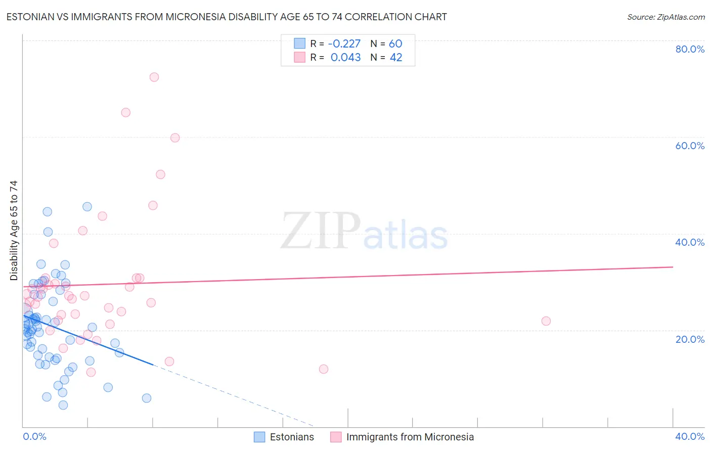 Estonian vs Immigrants from Micronesia Disability Age 65 to 74