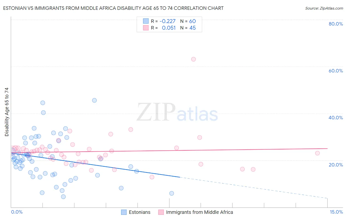 Estonian vs Immigrants from Middle Africa Disability Age 65 to 74