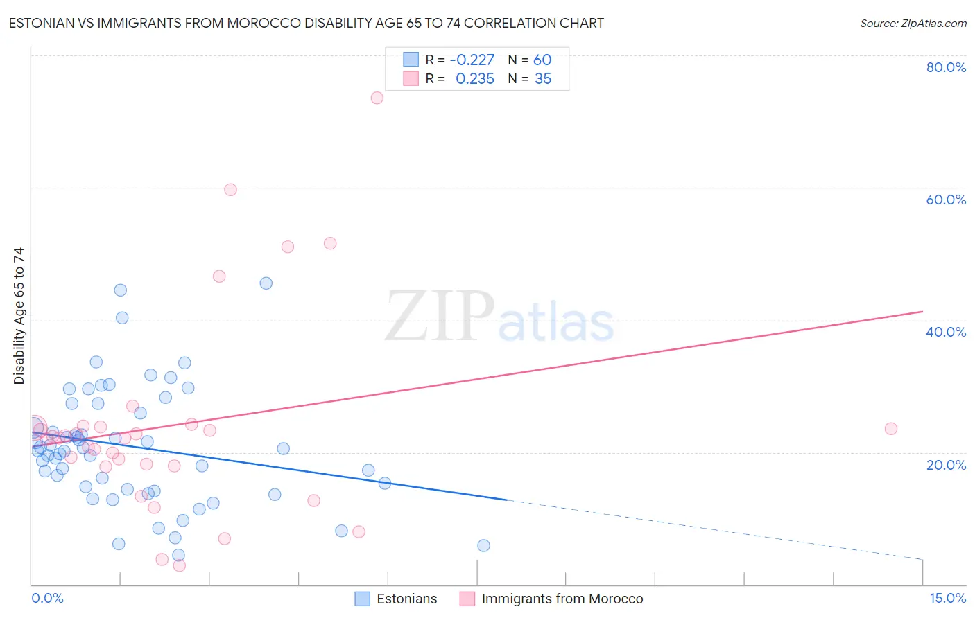 Estonian vs Immigrants from Morocco Disability Age 65 to 74