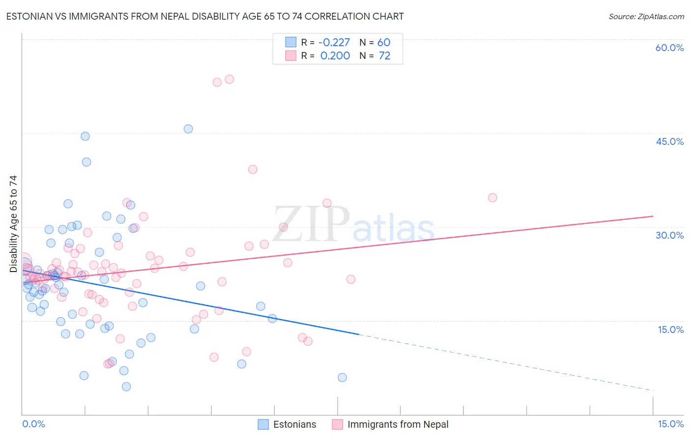 Estonian vs Immigrants from Nepal Disability Age 65 to 74