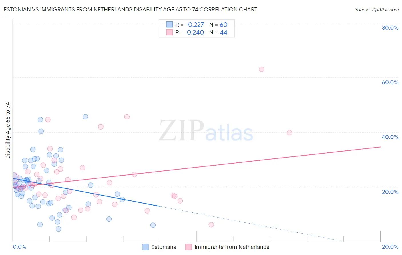 Estonian vs Immigrants from Netherlands Disability Age 65 to 74