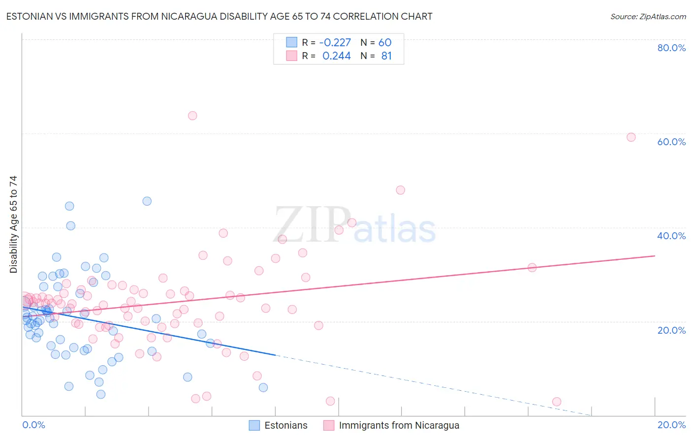 Estonian vs Immigrants from Nicaragua Disability Age 65 to 74
