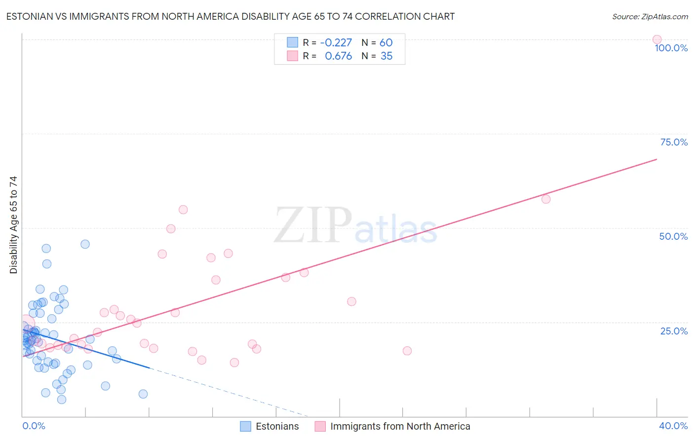 Estonian vs Immigrants from North America Disability Age 65 to 74