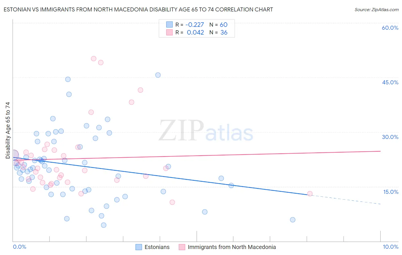 Estonian vs Immigrants from North Macedonia Disability Age 65 to 74