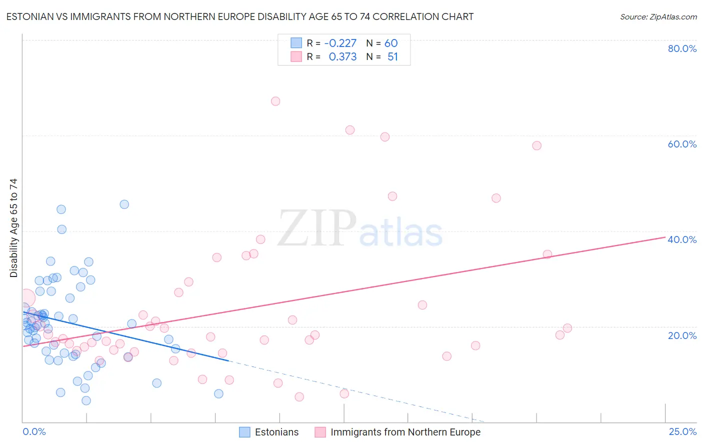 Estonian vs Immigrants from Northern Europe Disability Age 65 to 74
