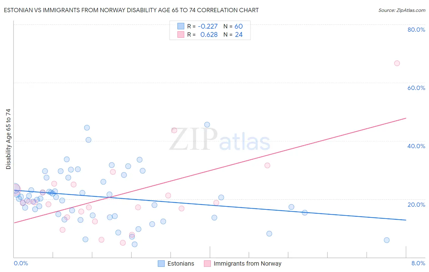 Estonian vs Immigrants from Norway Disability Age 65 to 74