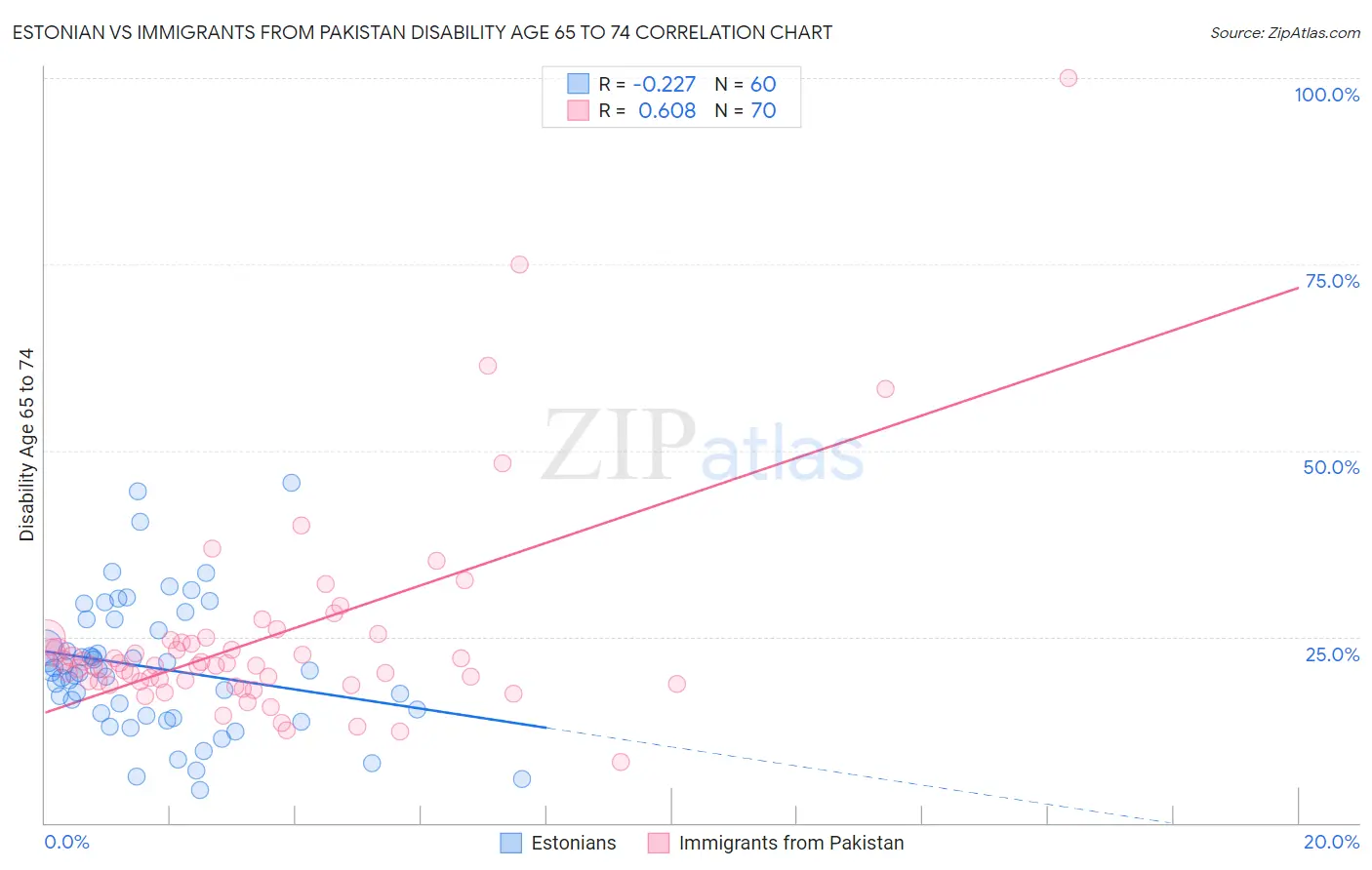 Estonian vs Immigrants from Pakistan Disability Age 65 to 74