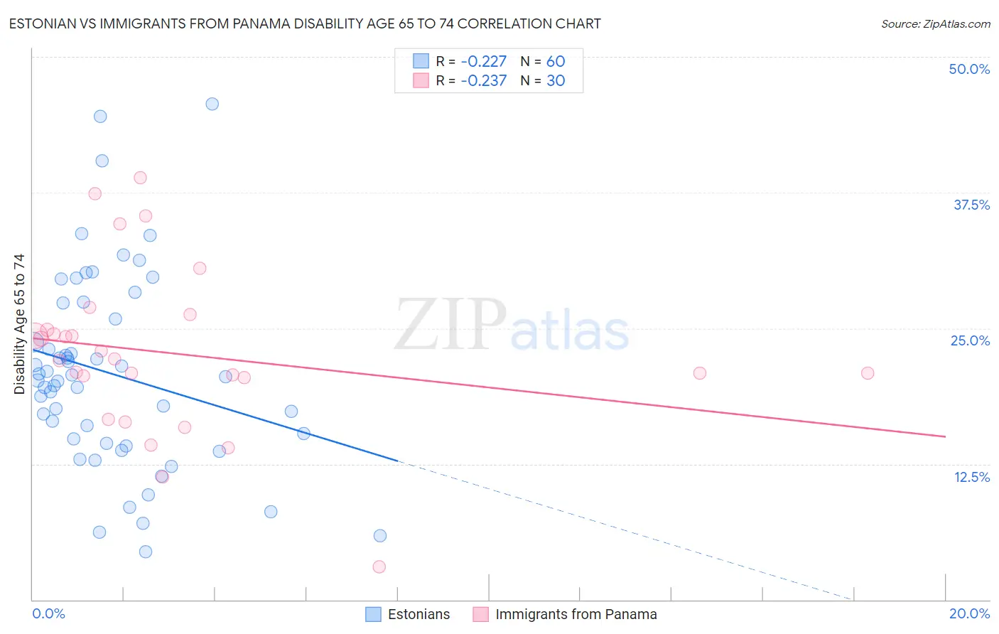 Estonian vs Immigrants from Panama Disability Age 65 to 74