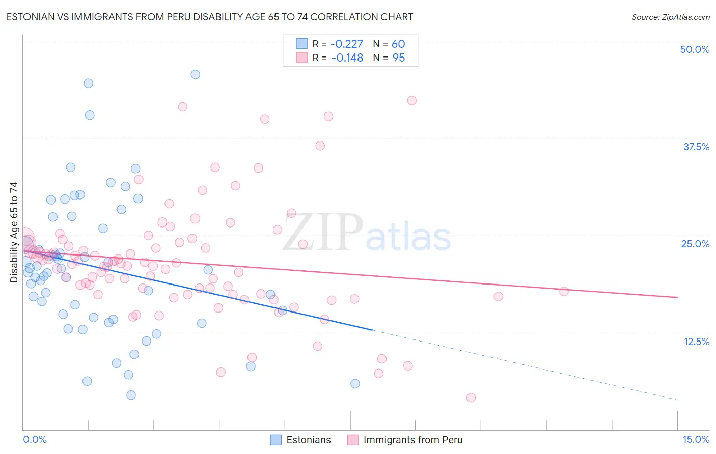 Estonian vs Immigrants from Peru Disability Age 65 to 74