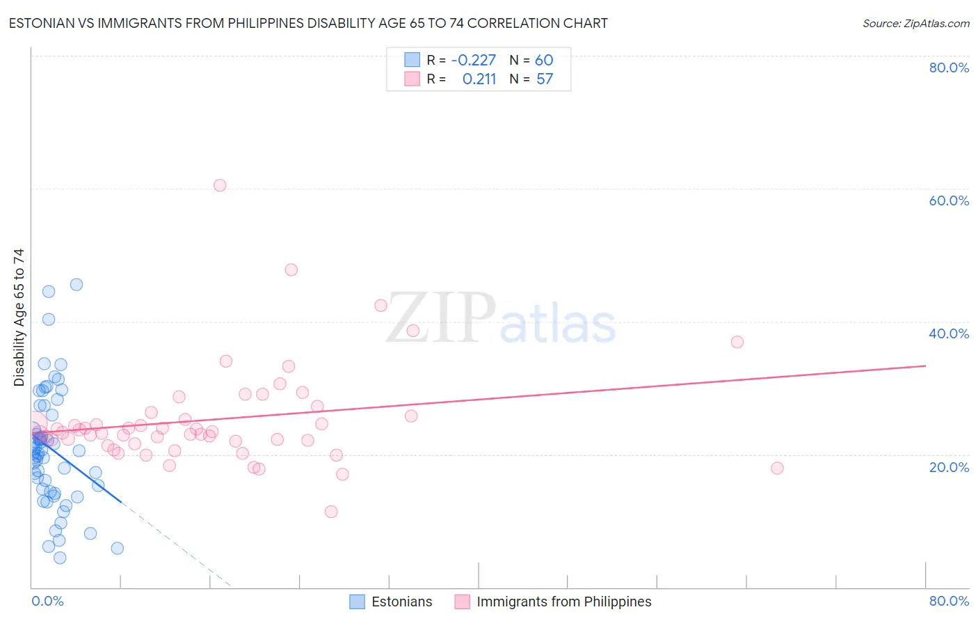Estonian vs Immigrants from Philippines Disability Age 65 to 74