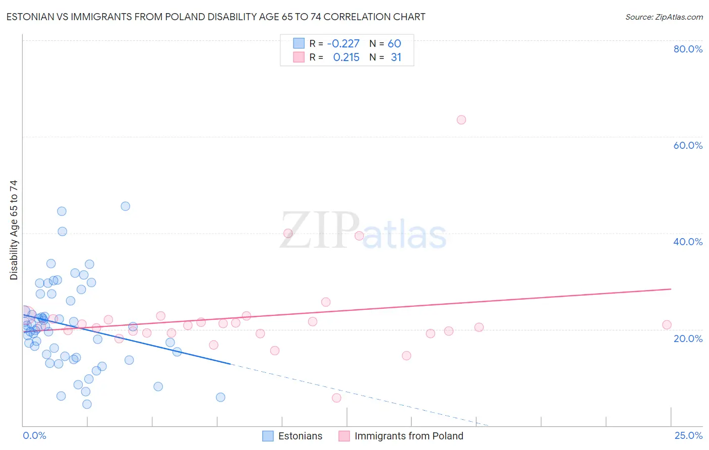 Estonian vs Immigrants from Poland Disability Age 65 to 74