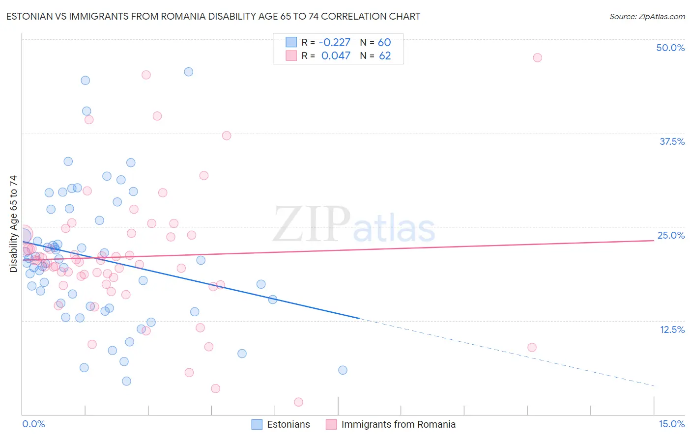 Estonian vs Immigrants from Romania Disability Age 65 to 74