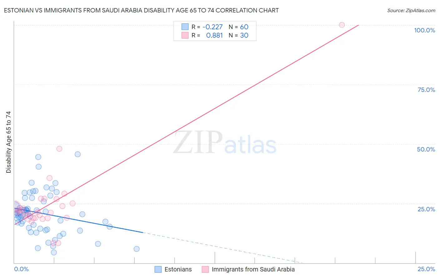 Estonian vs Immigrants from Saudi Arabia Disability Age 65 to 74