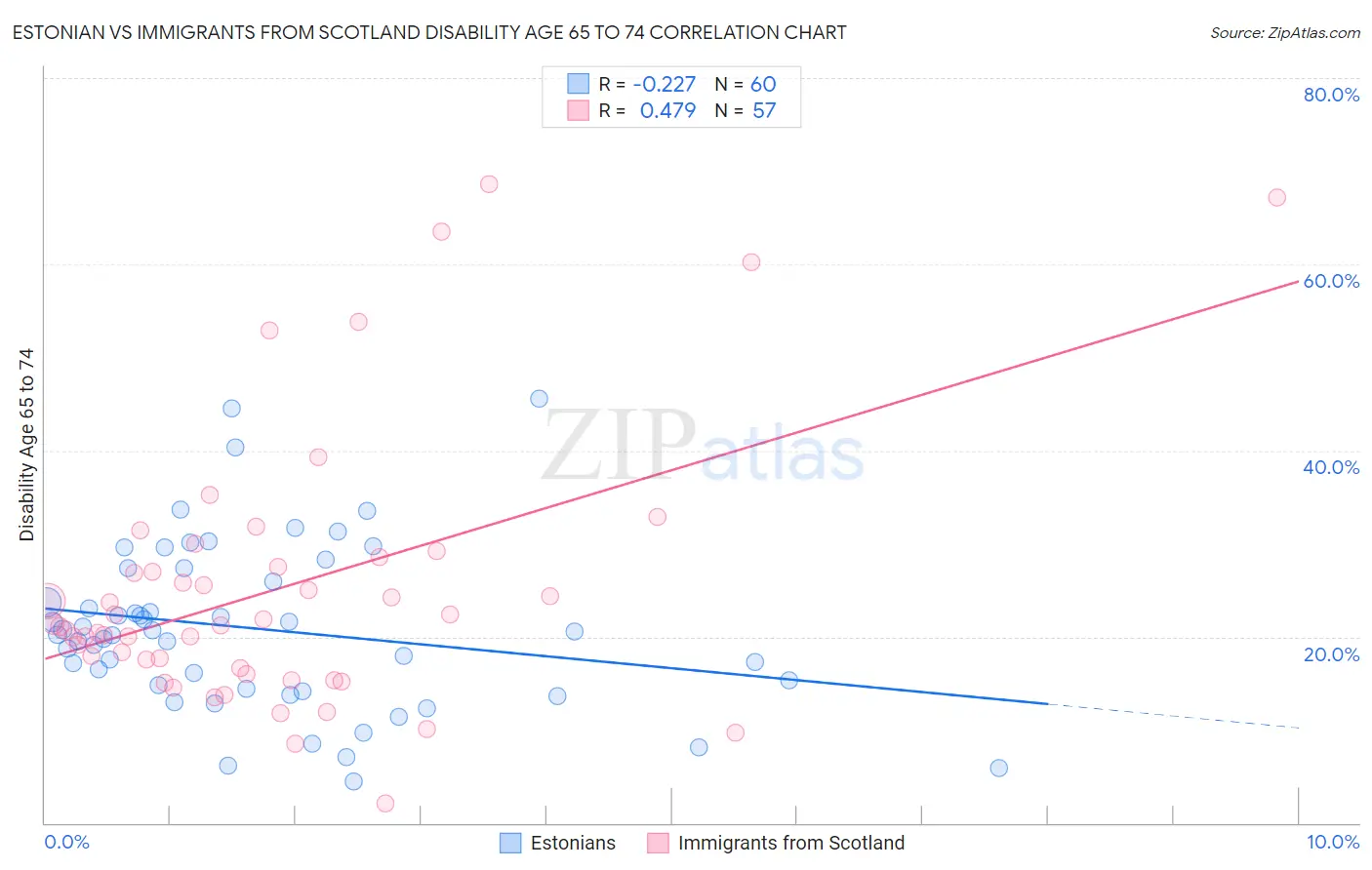 Estonian vs Immigrants from Scotland Disability Age 65 to 74