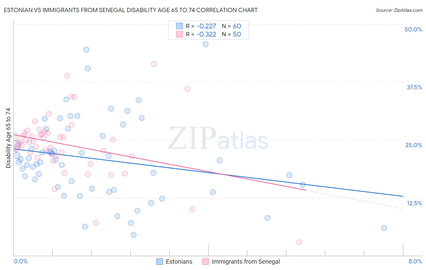 Estonian vs Immigrants from Senegal Disability Age 65 to 74